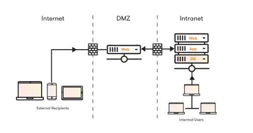 Deployment Options - Enterprise File Security Platform